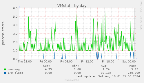 VMstat