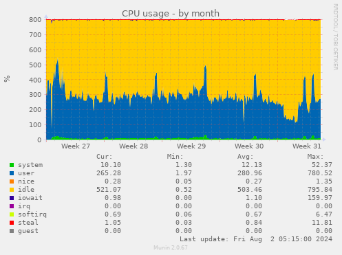 CPU usage