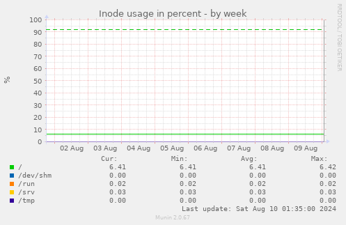 Inode usage in percent