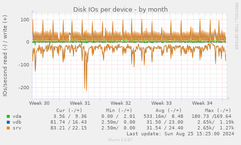 Disk IOs per device