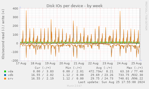 Disk IOs per device