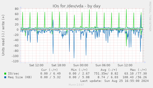 IOs for /dev/vda