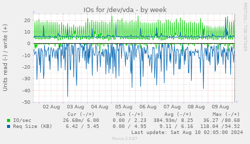 IOs for /dev/vda