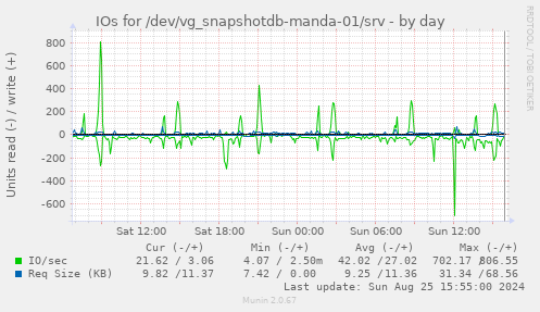 IOs for /dev/vg_snapshotdb-manda-01/srv