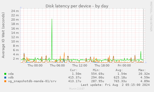 Disk latency per device