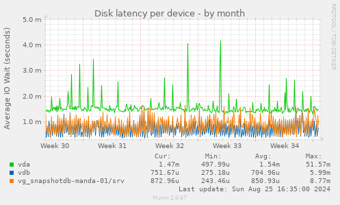 Disk latency per device