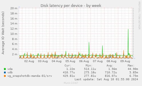 Disk latency per device