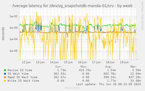 Average latency for /dev/vg_snapshotdb-manda-01/srv