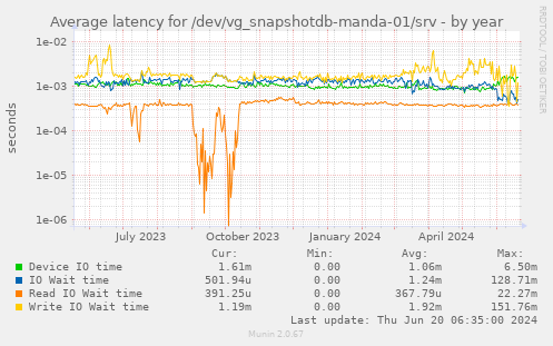 Average latency for /dev/vg_snapshotdb-manda-01/srv