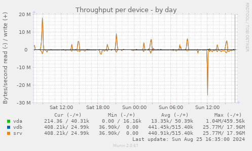 Throughput per device