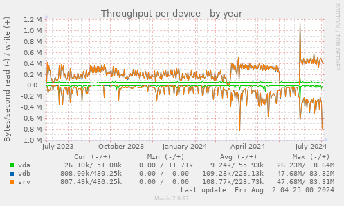 Throughput per device