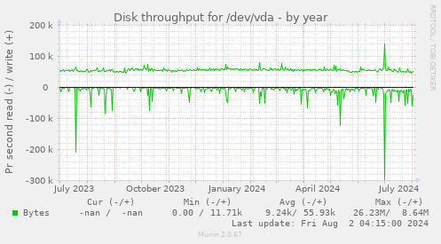 Disk throughput for /dev/vda