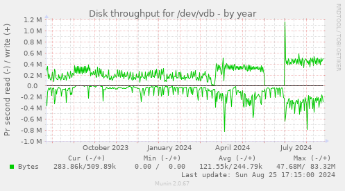 Disk throughput for /dev/vdb