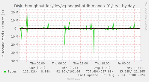 Disk throughput for /dev/vg_snapshotdb-manda-01/srv