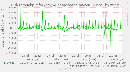 Disk throughput for /dev/vg_snapshotdb-manda-01/srv