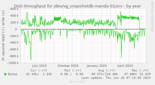 Disk throughput for /dev/vg_snapshotdb-manda-01/srv