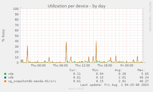 Utilization per device