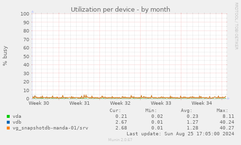 Utilization per device