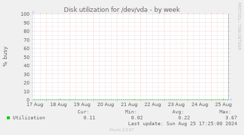 Disk utilization for /dev/vda