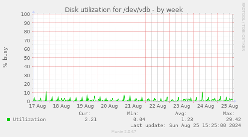 Disk utilization for /dev/vdb