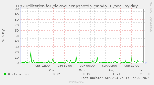 Disk utilization for /dev/vg_snapshotdb-manda-01/srv