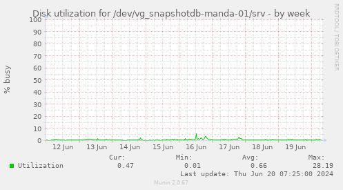 Disk utilization for /dev/vg_snapshotdb-manda-01/srv