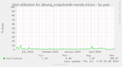 Disk utilization for /dev/vg_snapshotdb-manda-01/srv