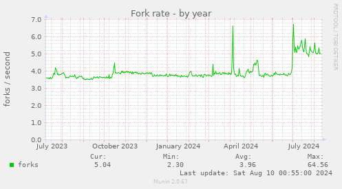 Fork rate