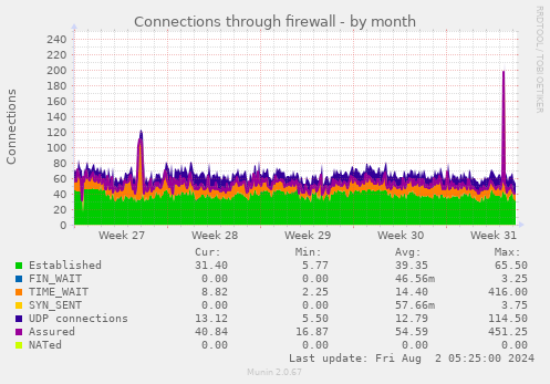 Connections through firewall