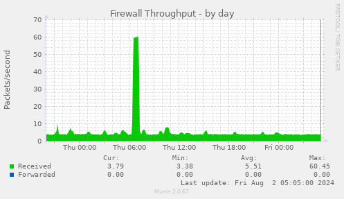 Firewall Throughput