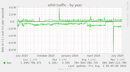 eth0 traffic