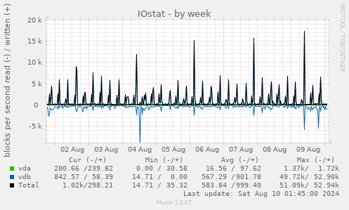 IOstat