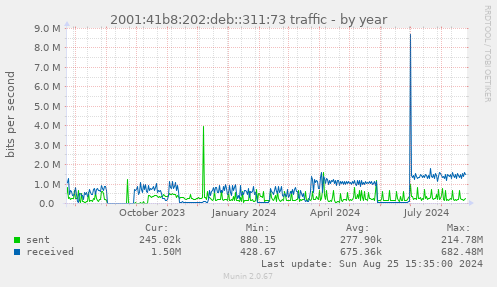 2001:41b8:202:deb::311:73 traffic