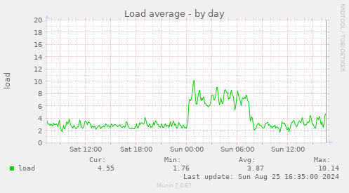 Load average