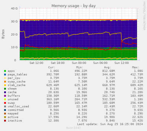 Memory usage