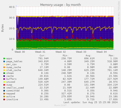 Memory usage