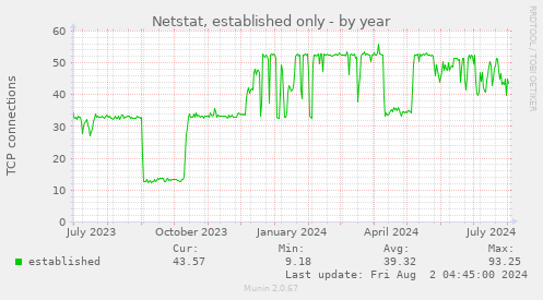 Netstat, established only