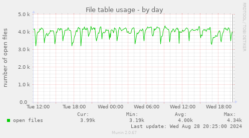 File table usage