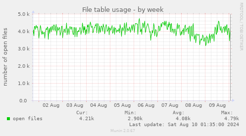 File table usage