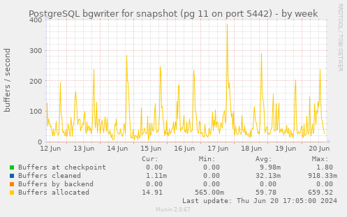 PostgreSQL bgwriter for snapshot (pg 11 on port 5442)