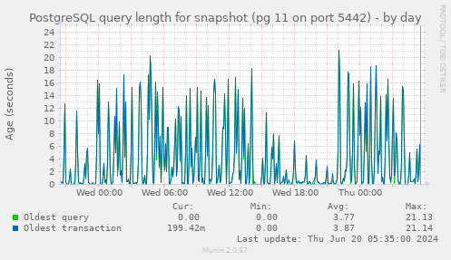 PostgreSQL query length for snapshot (pg 11 on port 5442)