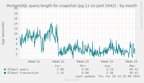 PostgreSQL query length for snapshot (pg 11 on port 5442)