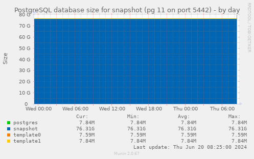 PostgreSQL database size for snapshot (pg 11 on port 5442)