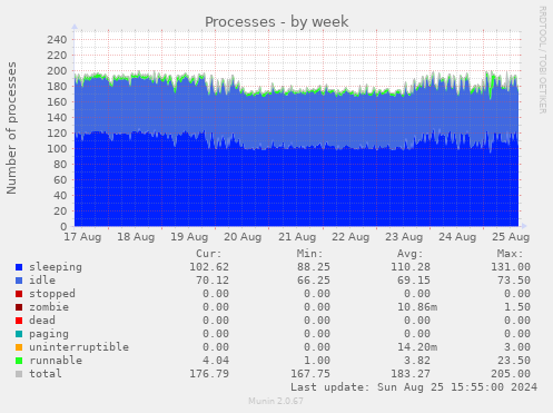 Processes