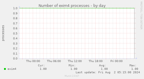 Number of exim4 processes