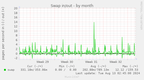 Swap in/out