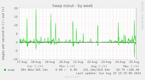 Swap in/out