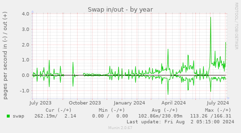 Swap in/out