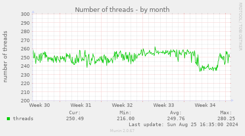 Number of threads