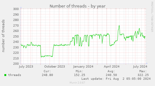 Number of threads